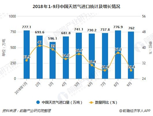 2018年1-9月中国天然气进口统计及增长情况