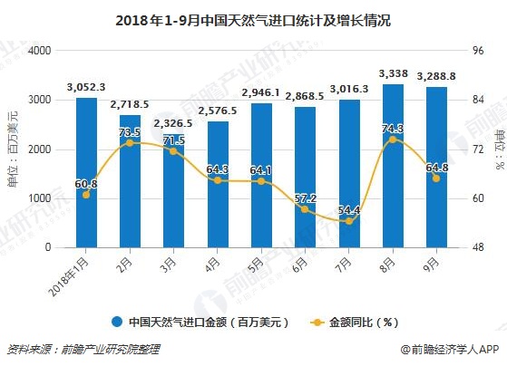 2018年1-9月中国天然气进口统计及增长情况