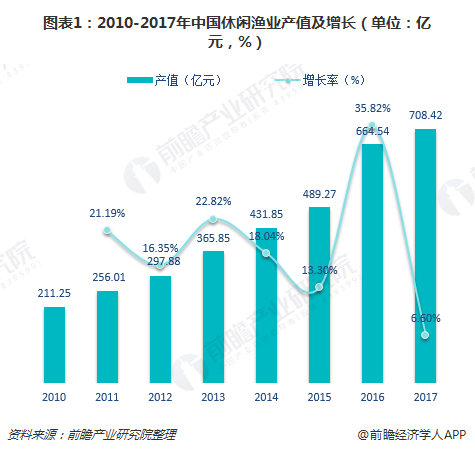 图表1：2010-2017年中国休闲渔业产值及增长（单位：亿元，%）