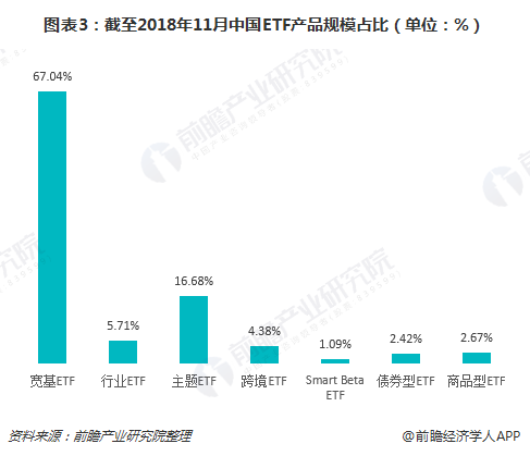 图表3：截至2018年11月中国ETF产品规模占比（单位：%）