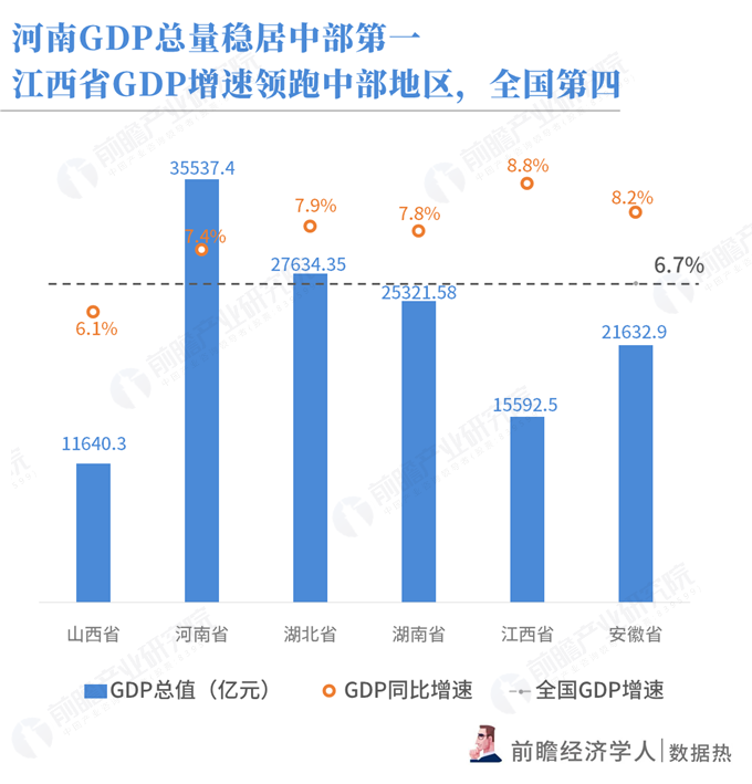 数据热|2018年前三季度中部各省经济PK:河南