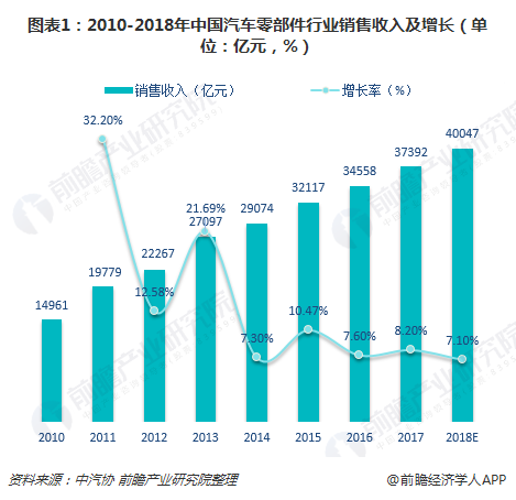 图表1：2010-2018年中国汽车零部件行业销售收入及增长（单位：亿元，%）  