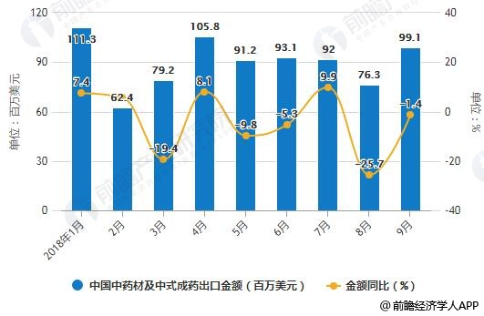 2018年1-9月中国中药材及中式成药出口统计及增长情况