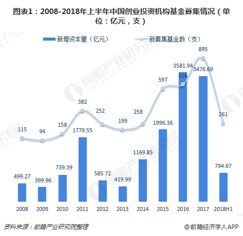 图表1：2008-2018年上半年中国创业投资机构基金募集情况（单位：亿元，支）