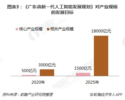 图表3：《广东省新一代人工智能发展规划》对产业规模的发展目标