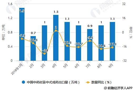 2018年1-9月中国中药材及中式成药出口统计及增长情况