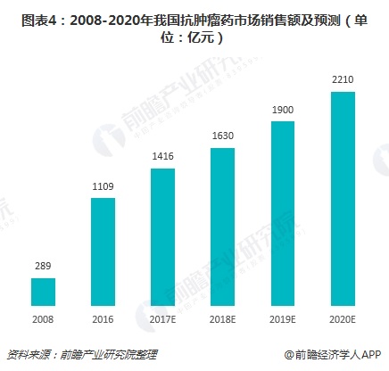 图表4：2008-2020年我国抗肿瘤药市场销售额及预测（单位：亿元）
