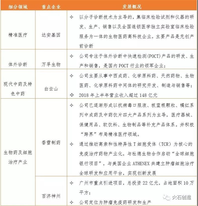 广州市生物医药产业发展现状研究