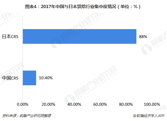 图表4：2017年中国与日本烘焙行业集中度情况（单位：%）