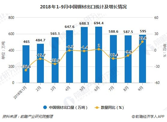 2018年1-9月中国钢材出口统计及增长情况