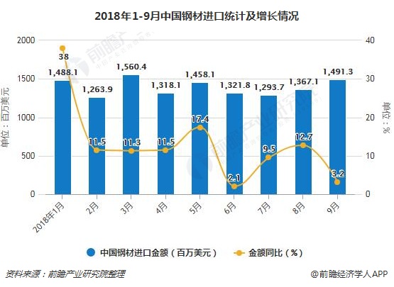 2018年1-9月中国钢材进口统计及增长情况
