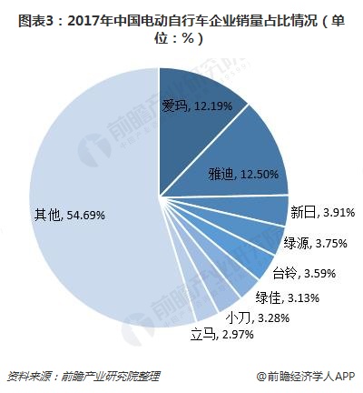 图表3：2017年中国电动自行车企业销量占比情况（单位：%）