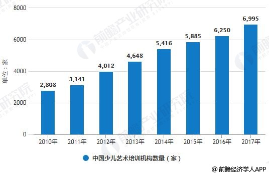 2012-2017年中国少儿艺术培训机构数量统计情况