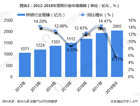 图表2：2012-2018年烘焙行业市场规模（单位：亿元，%）