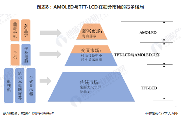 图表8：AMOLED与TFT-LCD在细分市场的竞争格局