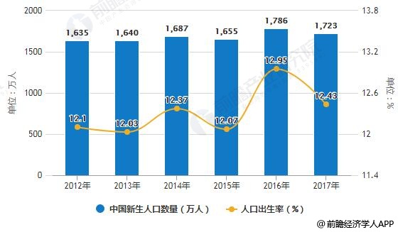 2012-2017年中国新生人口数量及人口出生率统计情况