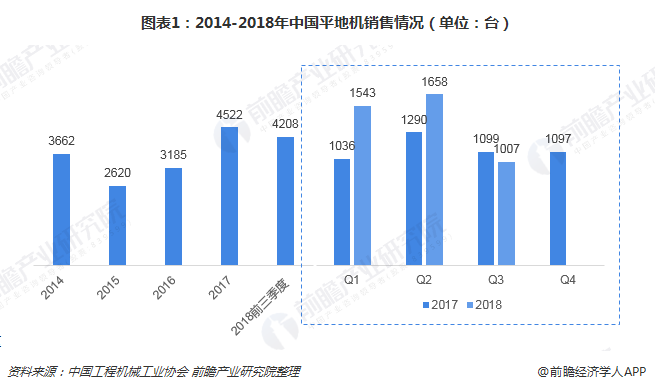 图表1：2014-2018年中国平地机销售情况（单位：台）
