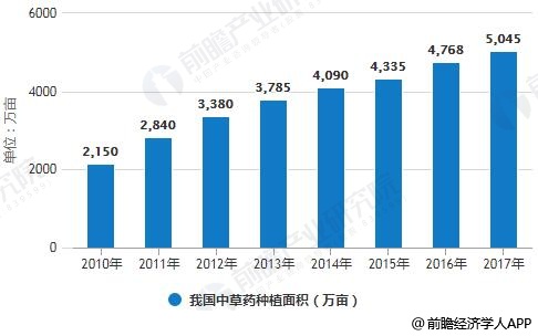 2010-2017年我国中草药种植面积统计情况