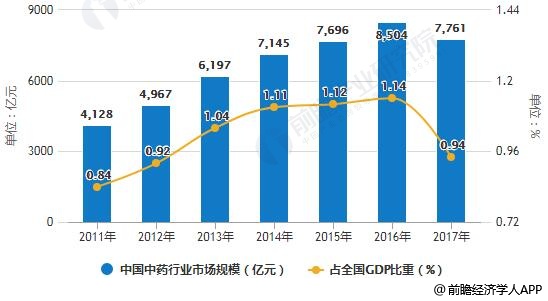 2011-2017年中国中药行业市场规模及占全国GDP比重统计情况
