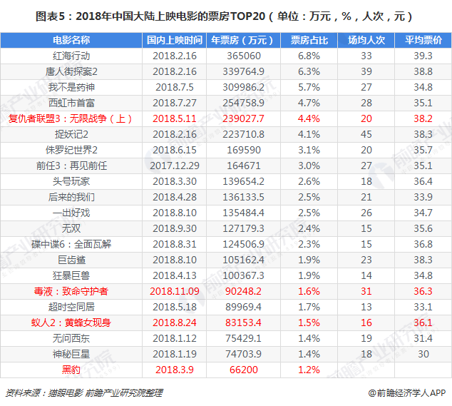 图表5：2018年中国大陆上映电影的票房TOP20（单位：万元，%，人次，元）