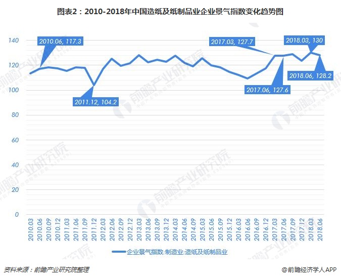 图表2：2010-2018年中国造纸及纸制品业企业景气指数变化趋势图