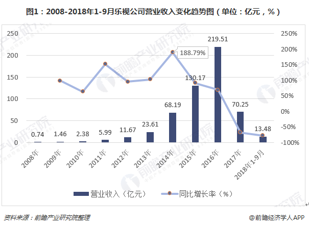 图1：2008-2018年1-9月乐视公司营业收入变化趋势图（单位：亿元，%）