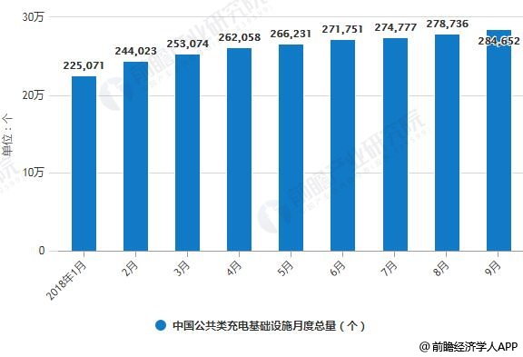 2018年1-9月中国公共类充电基础设施月度总量统计情况
