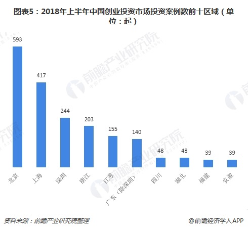 图表5：2018年上半年中国创业投资市场投资案例数前十区域（单位：起）