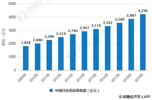 2009-2019年中国日化用品零售额统计情况及预测