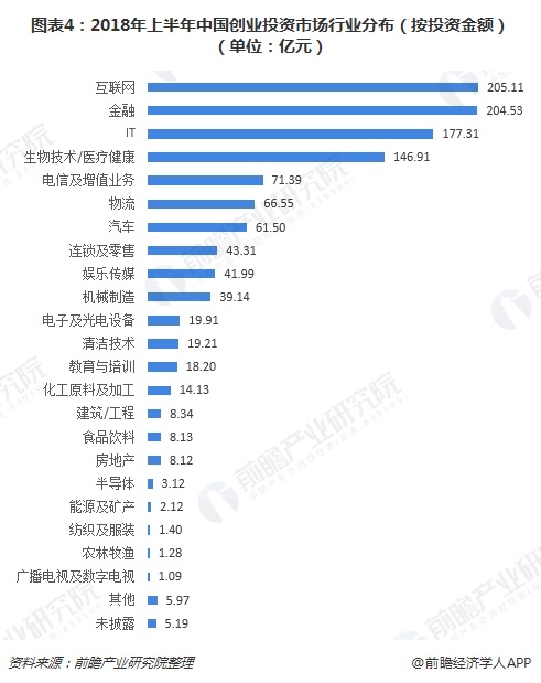 图表4：2018年上半年中国创业投资市场行业分布（按投资金额）（单位：亿元）