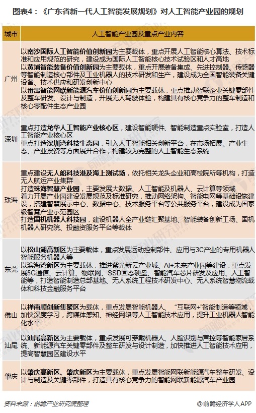 图表4：《广东省新一代人工智能发展规划》对人工智能产业园的规划