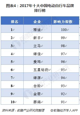 图表4：2017年十大中国电动自行车品牌排行榜