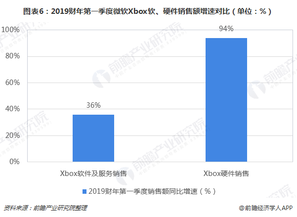 图表6：2019财年第一季度微软Xbox软、硬件销售额增速对比（单位：%）