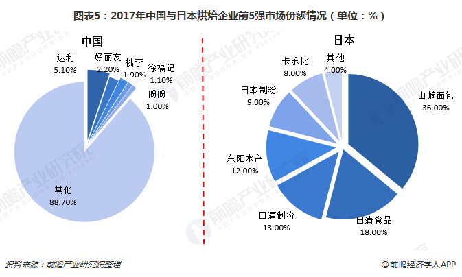 图表5：2017年中国与日本烘焙企业前5强市场份额情况（单位：%）