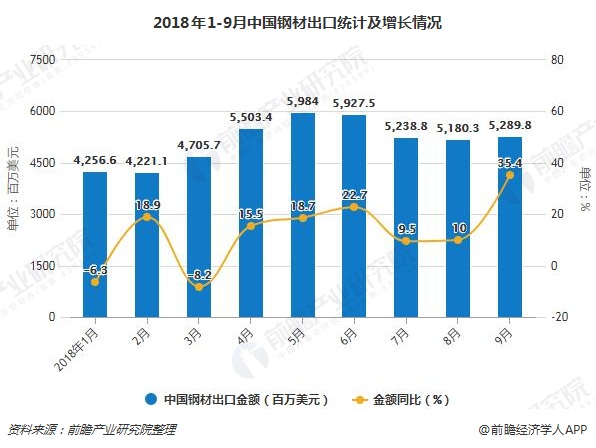 2018年1-9月中国钢材出口统计及增长情况
