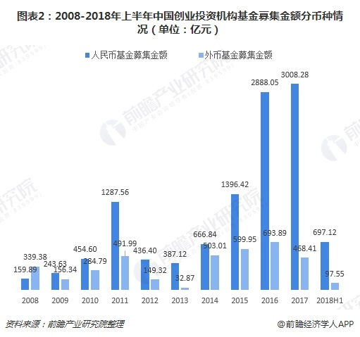 图表2：2008-2018年上半年中国创业投资机构基金募集金额分币种情况（单位：亿元）