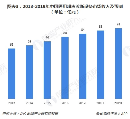 图表3：2013-2019年中国医用超声诊断设备市场收入及预测（单位：亿元）