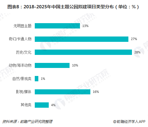 图表8：2018-2025年中国主题公园拟建项目类型分布（单位：%）