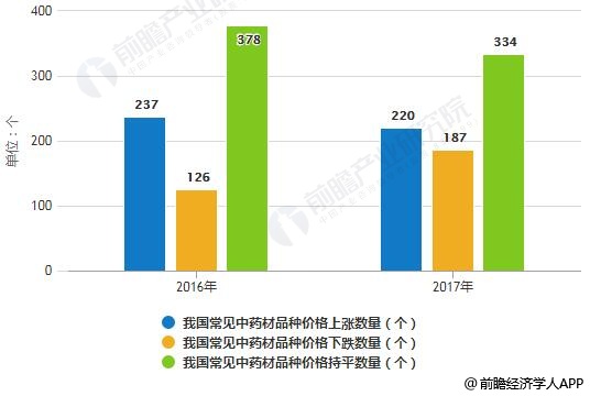 2016-2017年我国常见中药材价格涨跌品种数统计情况
