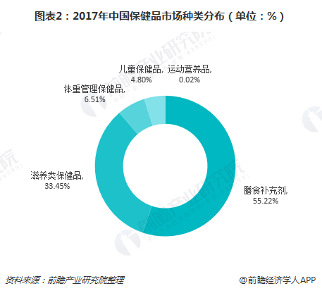 图表2：2017年中国保健品市场种类分布（单位：%）