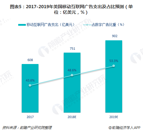 图表5：2017-2019年美国移动互联网广告支出及占比预测（单位：亿美元，%）