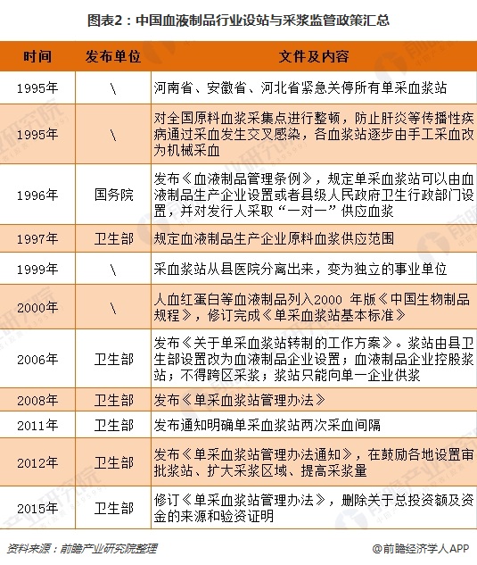 图表2：中国血液制品行业设站与采浆监管政策汇总