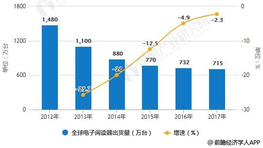 2012-2017年全球电子阅读器出货量统计及增长情况