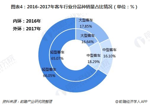 图表4：2016-2017年客车行业分品种销量占比情况（单位：%）