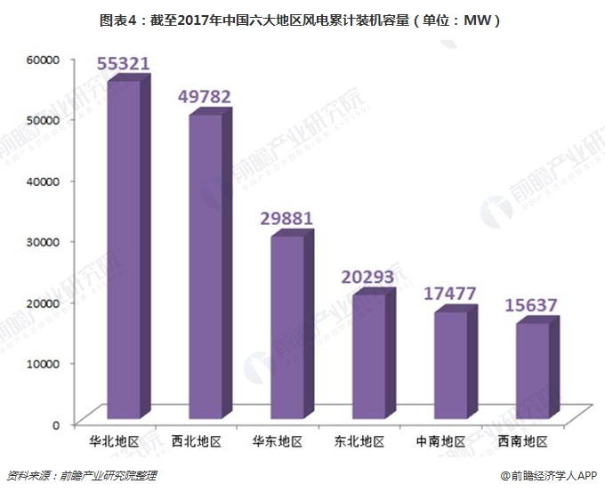 图表4：截至2017年中国六大地区风电累计装机容量（单位：MW）