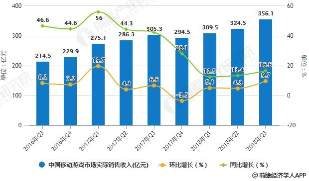2016年-2018年Q3中国移动游戏市场实际销售收入统计及增长情况