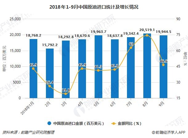 2018年1-9月中国原油进口统计及增长情况