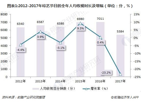 图表1:2012-2017年综艺节目的全年人均收视时长及增幅（单位：分，%）