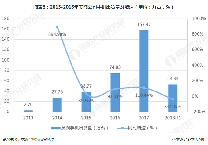 图表8：2013-2018年美图公司手机出货量及增速（单位：万台，%）