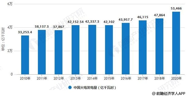 2010-2020年中国火电发电量统计情况及预测